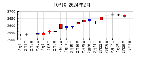 TOPIXの2024年2月のチャート