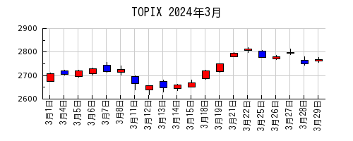 TOPIXの2024年3月のチャート