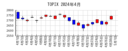 TOPIXの2024年4月のチャート