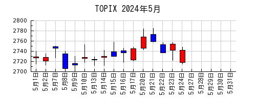 TOPIXの2024年5月のチャート