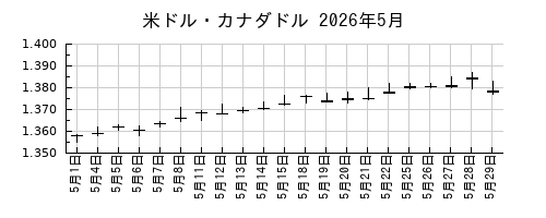 米ドル・カナダドルの2026年5月のチャート