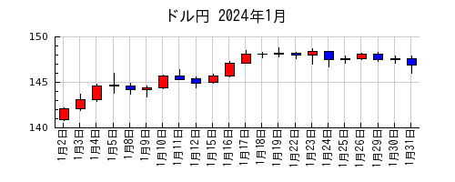 ドル円の2024年1月のチャート