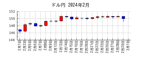 ドル円の2024年2月のチャート