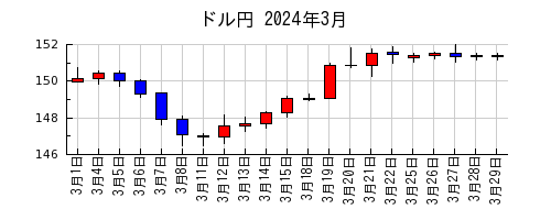 ドル円の2024年3月のチャート