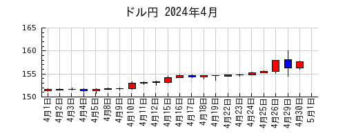 ドル円の2024年4月のチャート