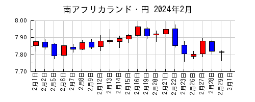 南アフリカランド・円の2024年2月のチャート