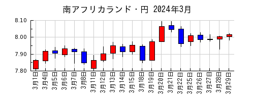 南アフリカランド・円の2024年3月のチャート