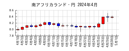 南アフリカランド・円の2024年4月のチャート