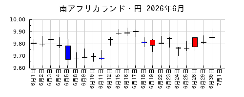 南アフリカランド・円の2026年6月のチャート