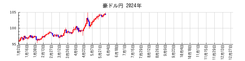 豪ドル円の2024年のチャート