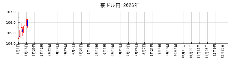豪ドル円の2026年のチャート