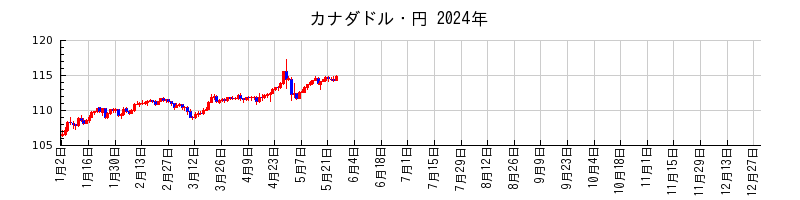 カナダドル・円の2024年のチャート