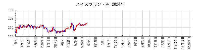 スイスフラン・円の2024年のチャート