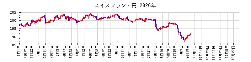 スイスフラン・円の2026年のチャート