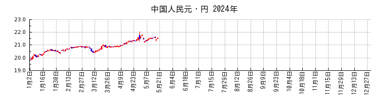 中国人民元・円の2024年のチャート