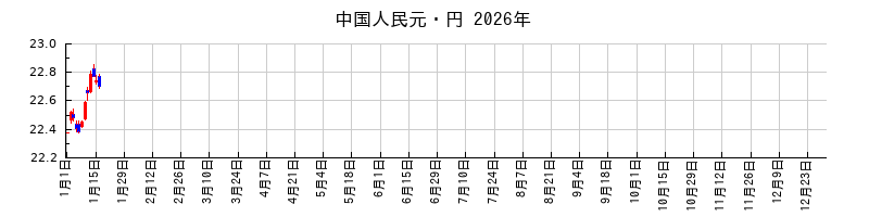中国人民元・円の2026年のチャート