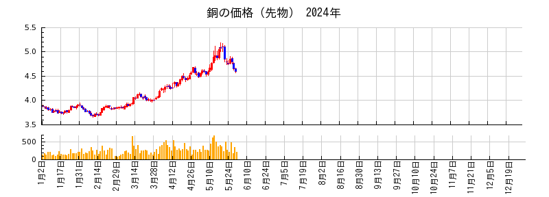 銅の価格（先物）の2024年のチャート