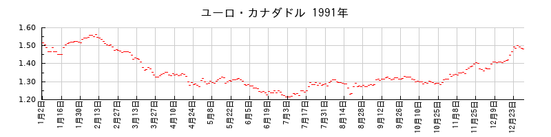 ユーロ・カナダドルの1991年のチャート
