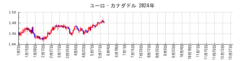 ユーロ・カナダドルの2024年のチャート