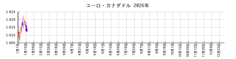 ユーロ・カナダドルの2026年のチャート