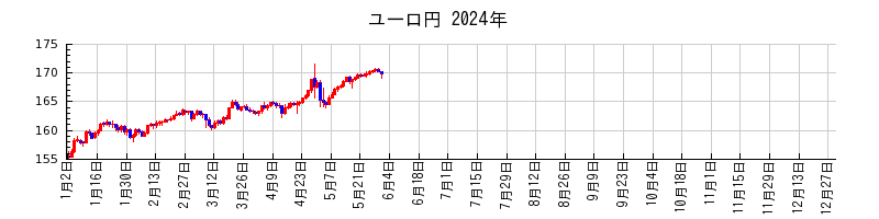 ユーロ円の2024年のチャート