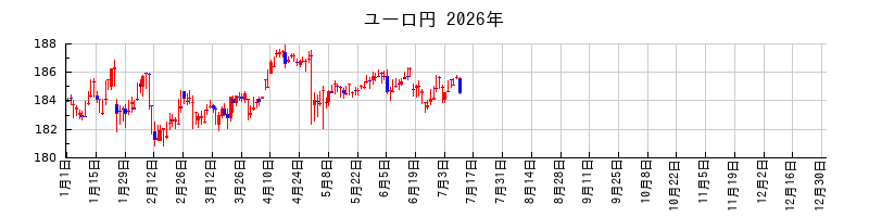 ユーロ円の2026年のチャート