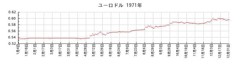 ユーロドルの1971年のチャート