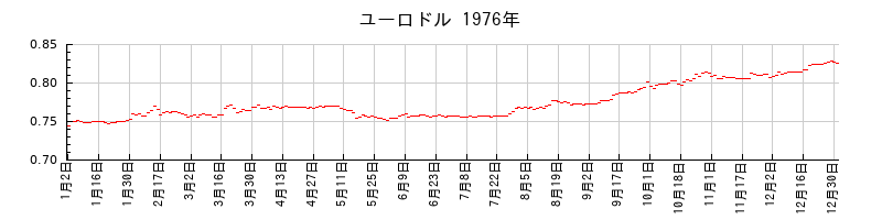 ユーロドルの1976年のチャート