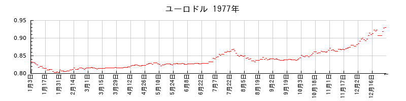 ユーロドルの1977年のチャート
