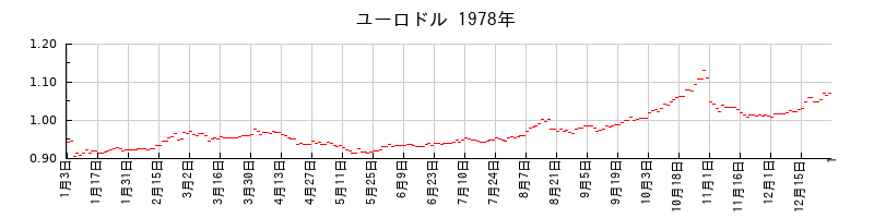 ユーロドルの1978年のチャート