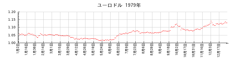 ユーロドルの1979年のチャート