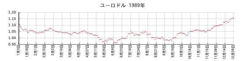 ユーロドルの1989年のチャート