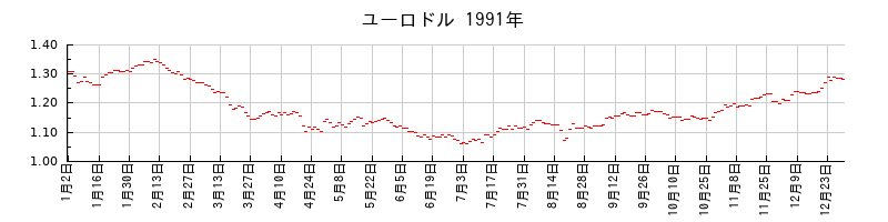 ユーロドルの1991年のチャート