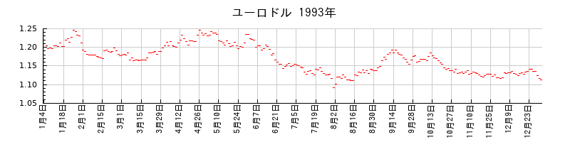 ユーロドルの1993年のチャート