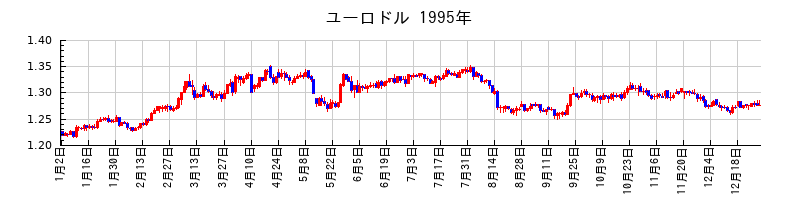 ユーロドルの1995年のチャート