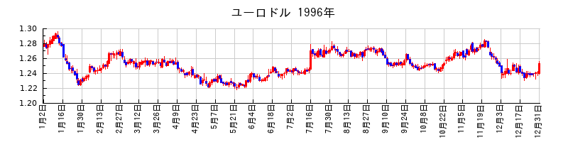 ユーロドルの1996年のチャート