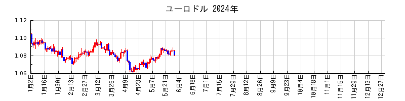 ユーロドルの2024年のチャート