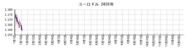 ユーロドルの2026年のチャート
