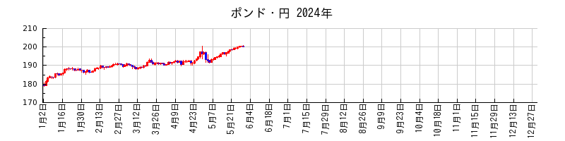 ポンド・円の2024年のチャート