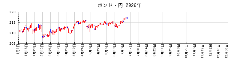 ポンド・円の2026年のチャート