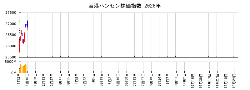 香港ハンセン株価指数の2026年のチャート