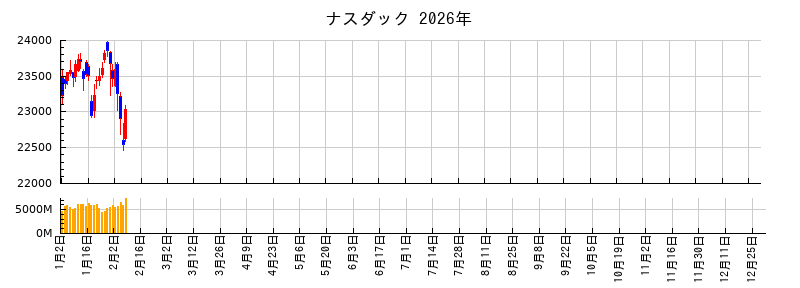 ナスダックの2026年のチャート