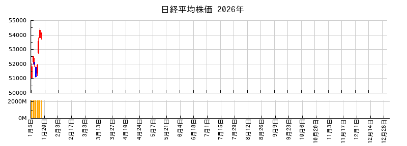 日経平均株価の2026年のチャート