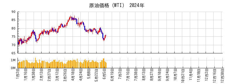 原油価格（WTI）の2024年のチャート