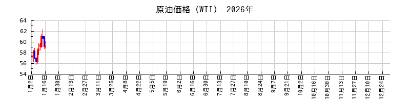 原油価格（WTI）の2026年のチャート