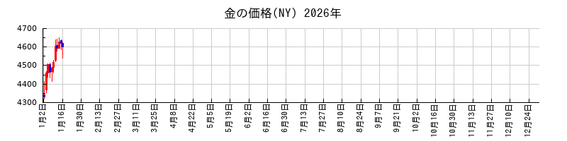 金の価格(NY)の2026年のチャート