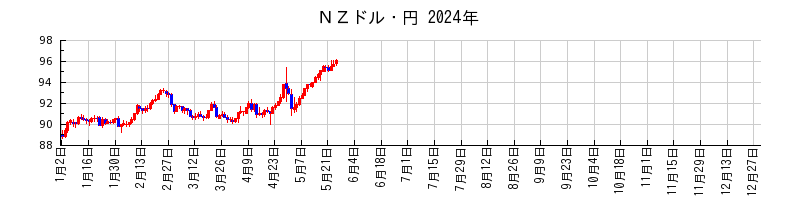 ＮＺドル・円の2024年のチャート