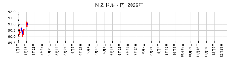 ＮＺドル・円の2026年のチャート