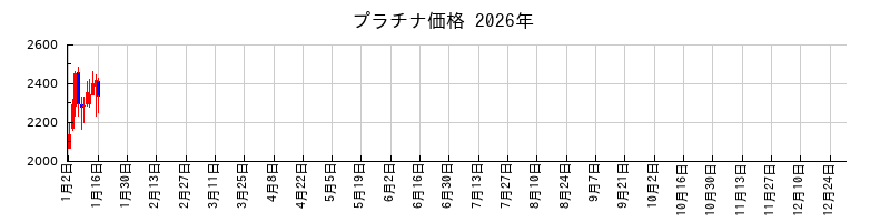 プラチナ価格の2026年のチャート