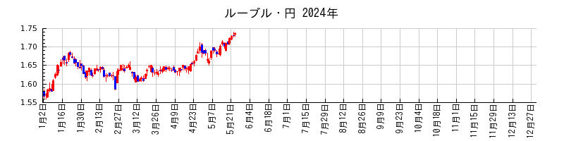 ルーブル・円の2024年のチャート